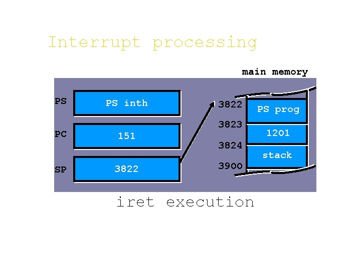 Interrupt processing main memory PS PC SP PS inth 3822 3823 151 3822 3824