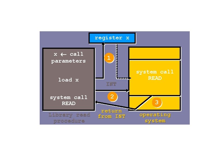 register x x call parameters load x system call READ Library read procedure 1