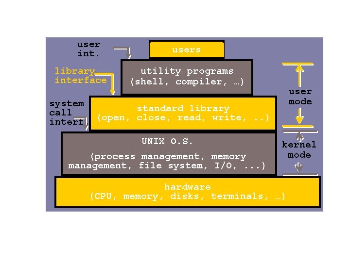 user int. library interface users utility programs (shell, compiler, …) user mode system standard