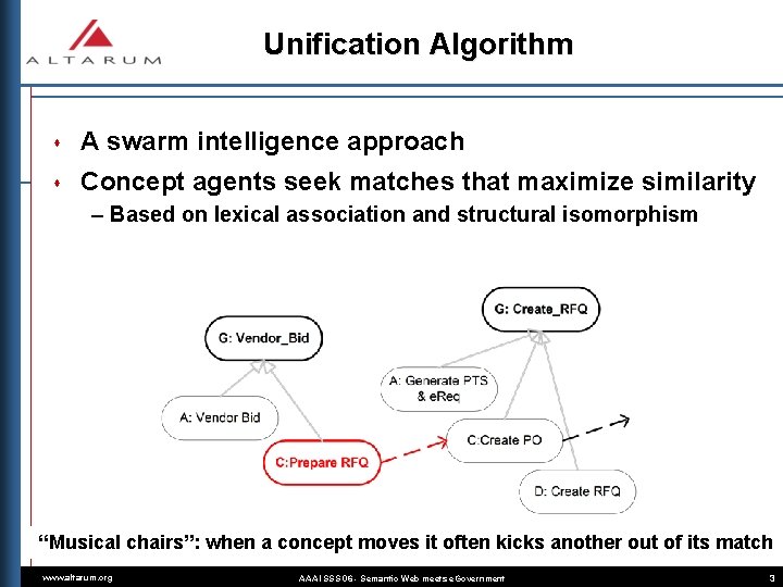 Unification Algorithm s A swarm intelligence approach s Concept agents seek matches that maximize