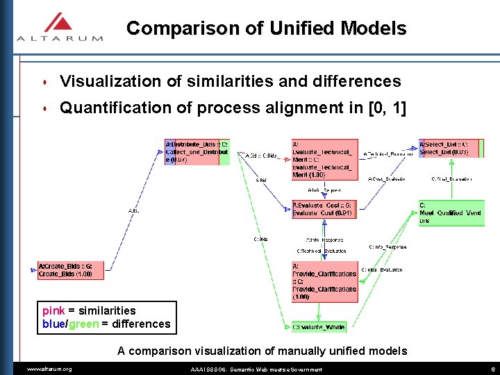 Comparison of Unified Models s Visualization of similarities and differences s Quantification of process