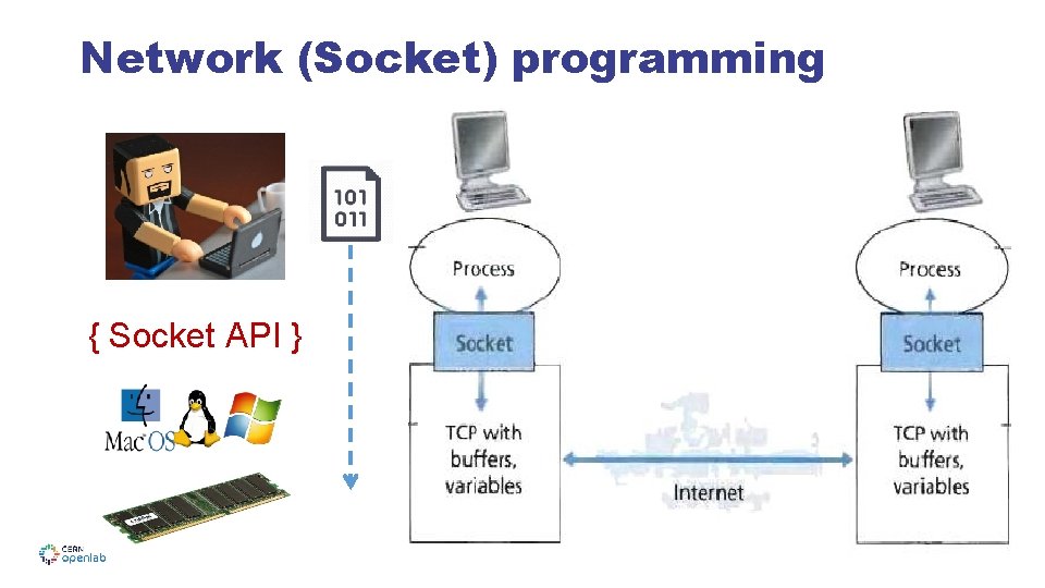 Network (Socket) programming { Socket API } 3 