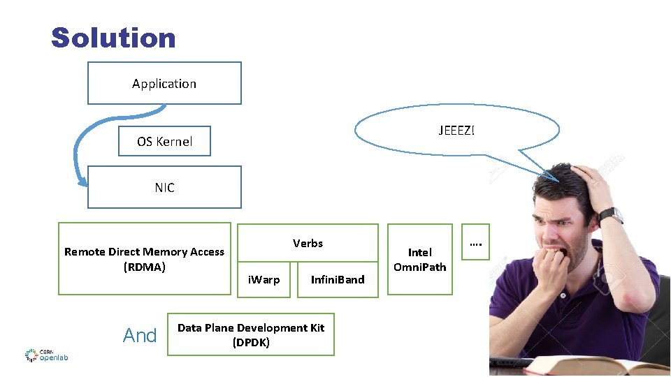 Solution Application JEEEZ! OS Kernel NIC Remote Direct Memory Access (RDMA) And Verbs i.