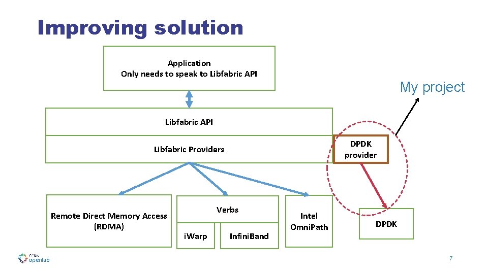 Improving solution Application Only needs to speak to Libfabric API My project Libfabric API