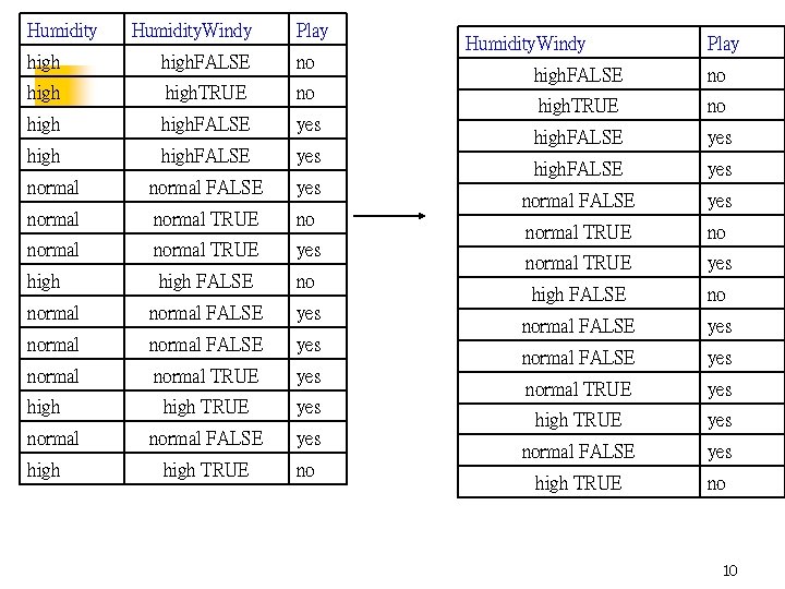 Humidity. Windy Play high. FALSE no high. TRUE no high. FALSE yes normal TRUE