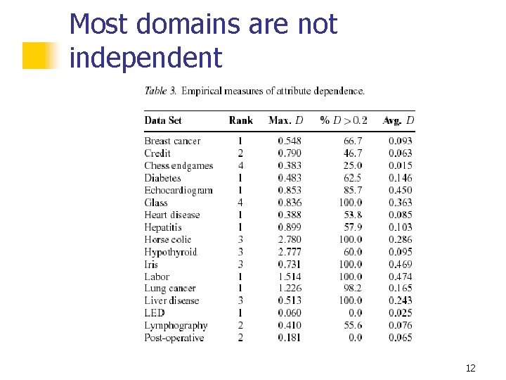 Most domains are not independent 12 