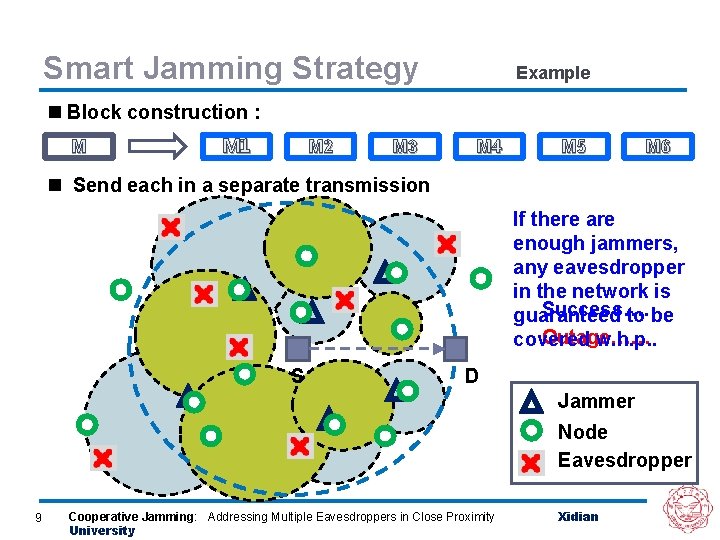 Smart Jamming Strategy Example n Block construction : M M 1 M 2 M