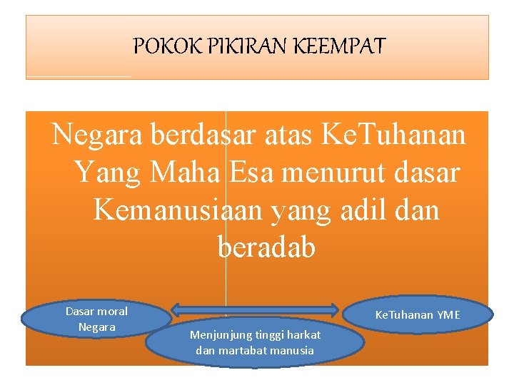 POKOK PIKIRAN KEEMPAT Negara berdasar atas Ke. Tuhanan Yang Maha Esa menurut dasar Kemanusiaan