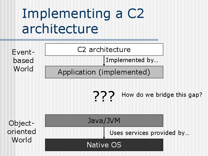 Implementing a C 2 architecture Eventbased World C 2 architecture Implemented by… Application (implemented)