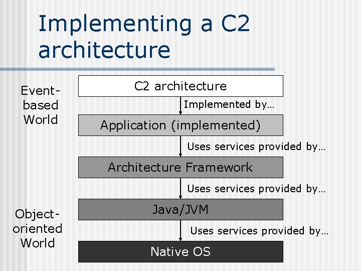 Implementing a C 2 architecture Eventbased World C 2 architecture Implemented by… Application (implemented)