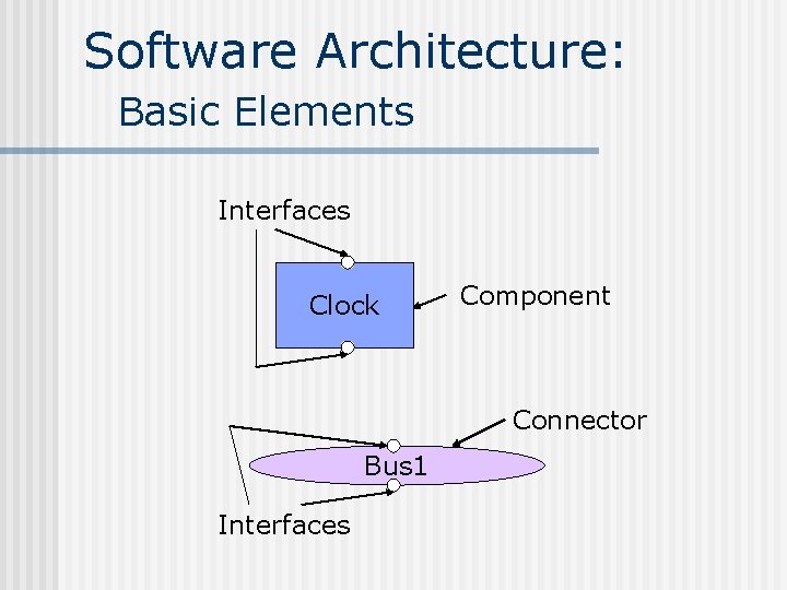 Software Architecture: Basic Elements Interfaces Clock Component Connector Bus 1 Interfaces 