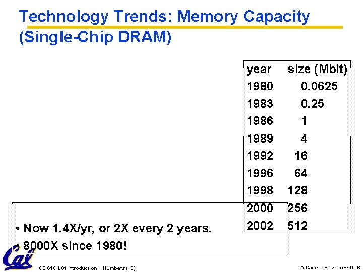 Technology Trends: Memory Capacity (Single-Chip DRAM) • Now 1. 4 X/yr, or 2 X
