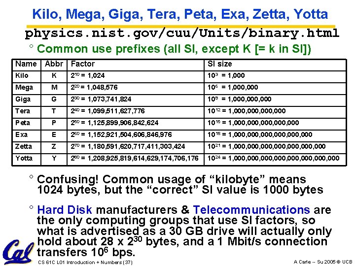 Kilo, Mega, Giga, Tera, Peta, Exa, Zetta, Yotta physics. nist. gov/cuu/Units/binary. html ° Common