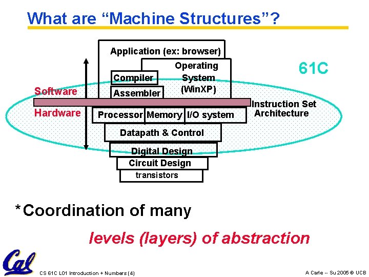 What are “Machine Structures”? Application (ex: browser) Compiler Software Hardware Assembler Operating System (Win.