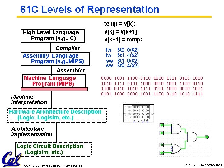 61 C Levels of Representation temp = v[k]; v[k] = v[k+1]; v[k+1] = temp;
