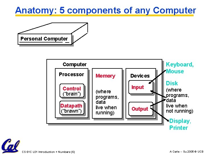 Anatomy: 5 components of any Computer Personal Computer Processor Control (“brain”) Datapath (“brawn”) Memory