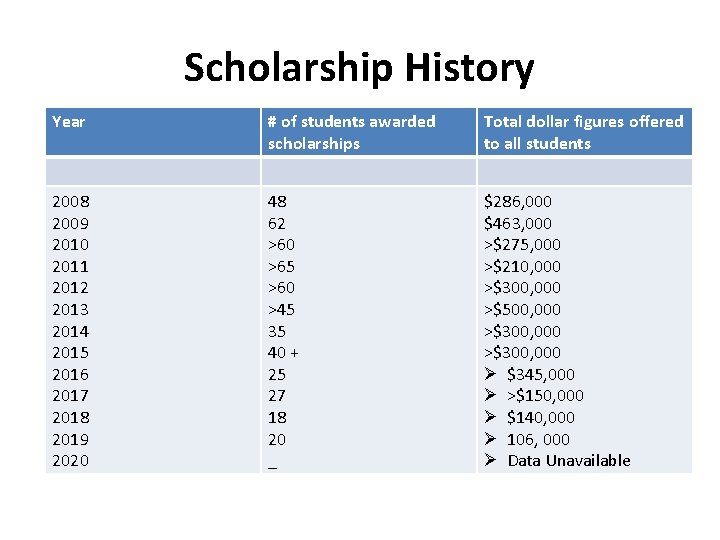 Scholarship History Year # of students awarded scholarships Total dollar figures offered to all