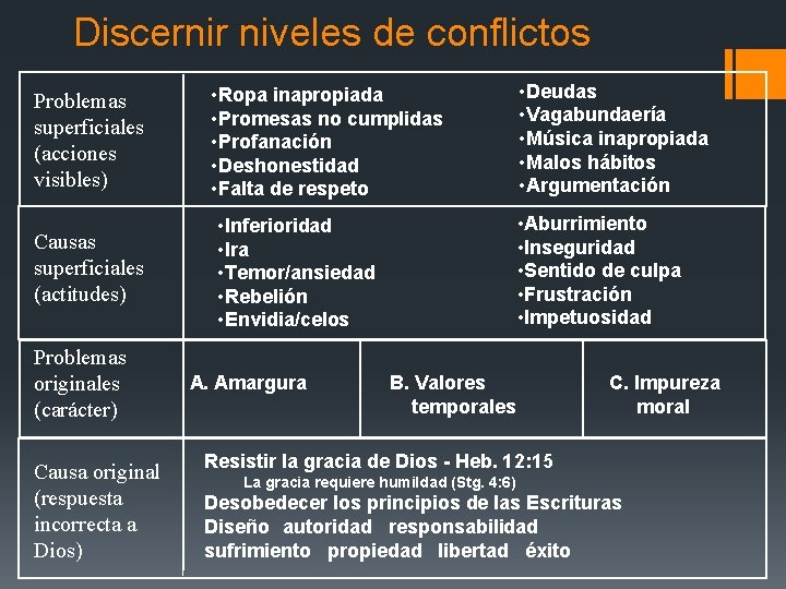 Discernir niveles de conflictos Problemas superficiales (acciones visibles) Causas superficiales (actitudes) Problemas originales (carácter)