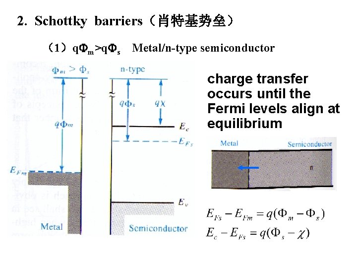 2. Schottky barriers（肖特基势垒） （1）q m>q s Metal/n-type semiconductor charge transfer occurs until the Fermi