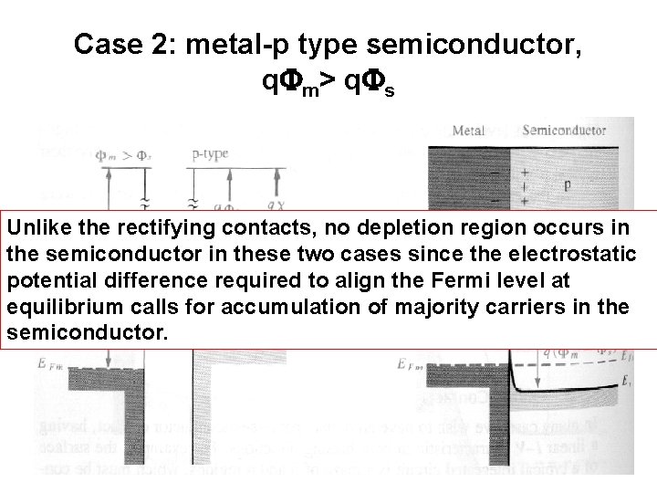 Case 2: metal-p type semiconductor, q m> q s Unlike the rectifying contacts, no