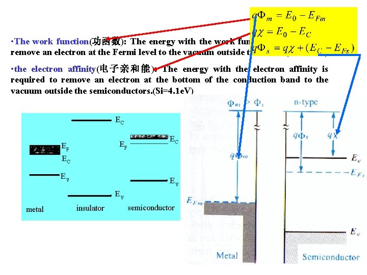  • The work function(功函数): The energy with the work function is required to