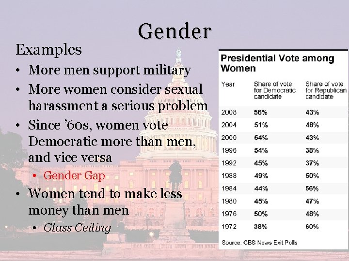 Examples Gender • More men support military • More women consider sexual harassment a