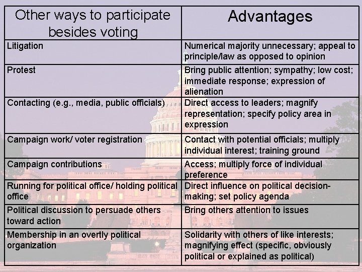 Other ways to participate besides voting Litigation Protest Contacting (e. g. , media, public