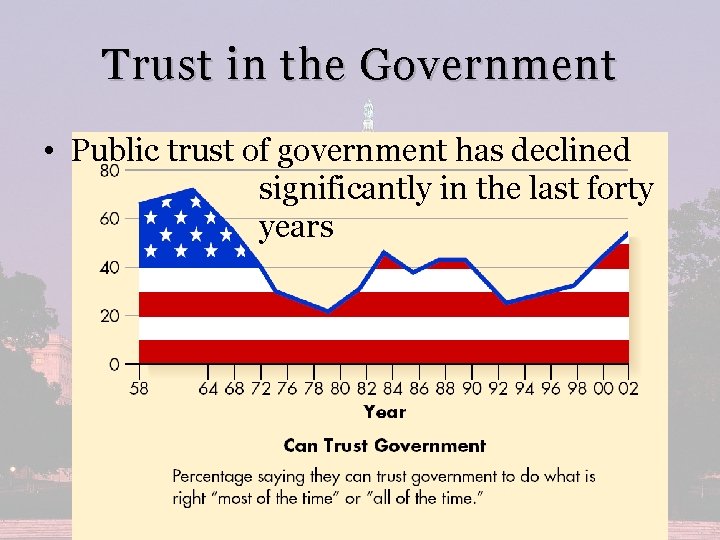 Trust in the Government • Public trust of government has declined significantly in the