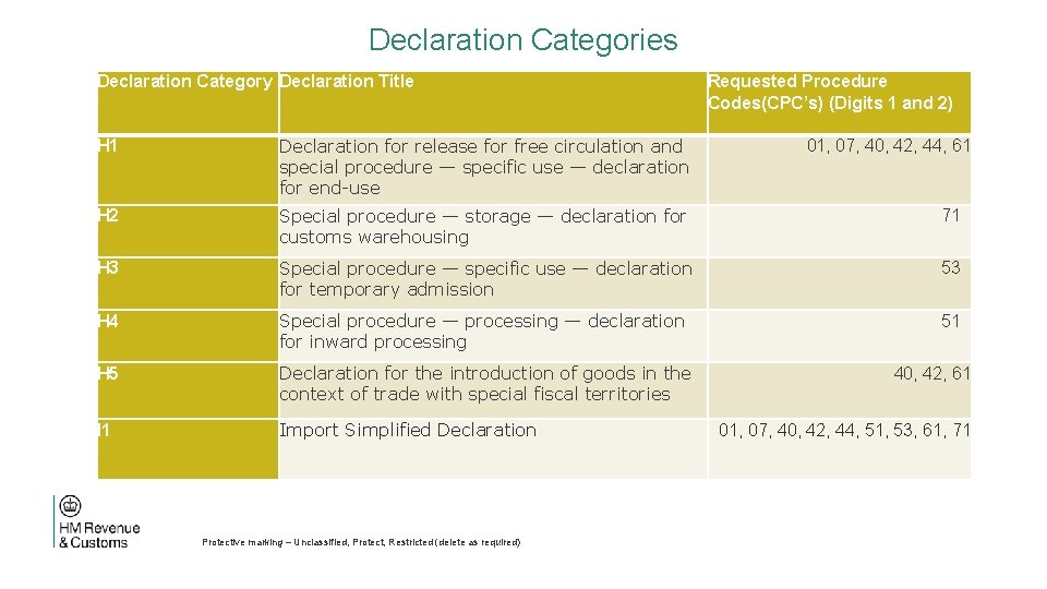 Declaration Categories Declaration Category Declaration Title Requested Procedure Codes(CPC’s) (Digits 1 and 2) H