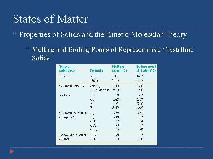 States of Matter Properties of Solids and the Kinetic-Molecular Theory Melting and Boiling Points