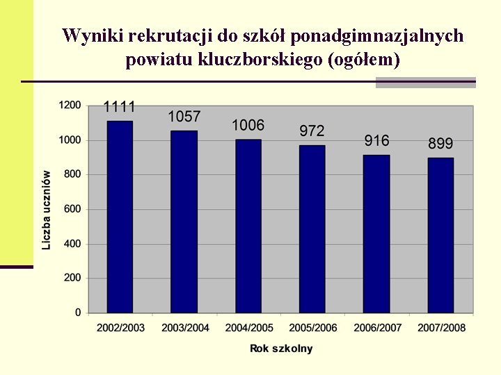 Wyniki rekrutacji do szkół ponadgimnazjalnych powiatu kluczborskiego (ogółem) 