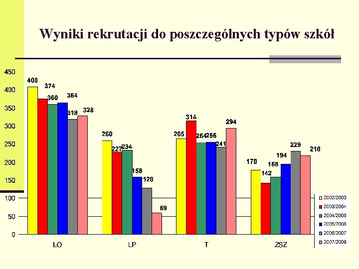 Wyniki rekrutacji do poszczególnych typów szkół 