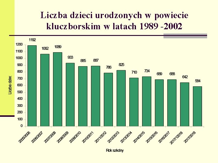 Liczba dzieci urodzonych w powiecie kluczborskim w latach 1989 -2002 