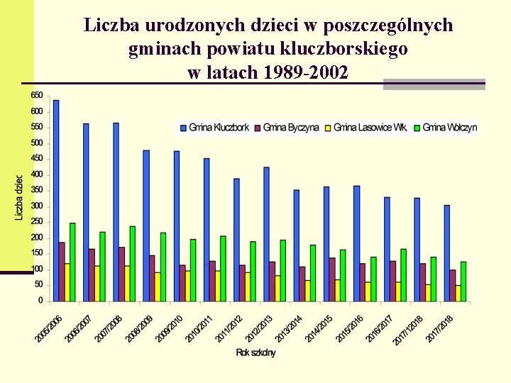 Liczba urodzonych dzieci w poszczególnych gminach powiatu kluczborskiego w latach 1989 -2002 