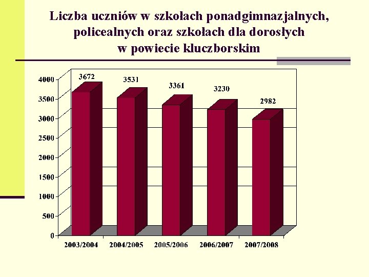 Liczba uczniów w szkołach ponadgimnazjalnych, policealnych oraz szkołach dla dorosłych w powiecie kluczborskim 