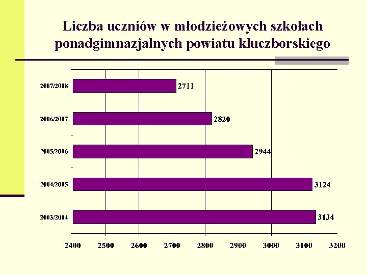 Liczba uczniów w młodzieżowych szkołach ponadgimnazjalnych powiatu kluczborskiego 