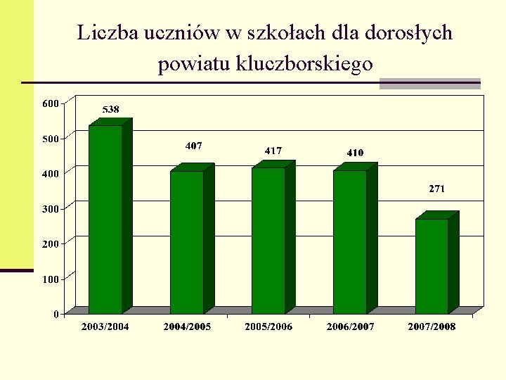 Liczba uczniów w szkołach dla dorosłych powiatu kluczborskiego 