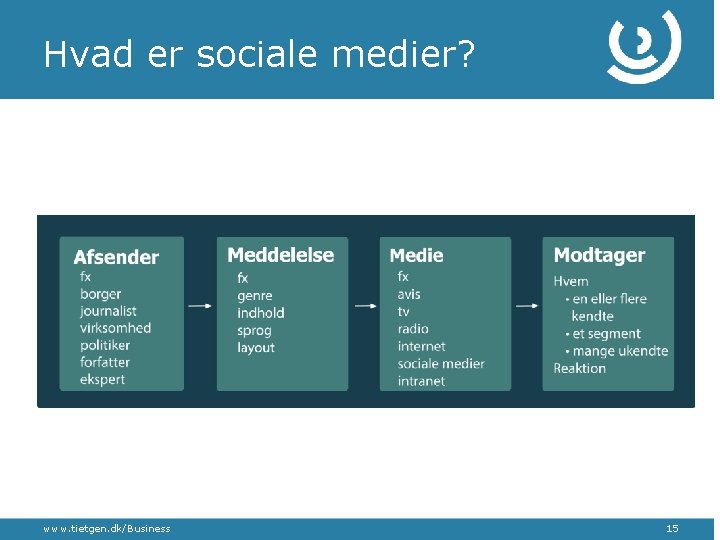 Hvad er sociale medier? www. tietgen. dk/Business 15 