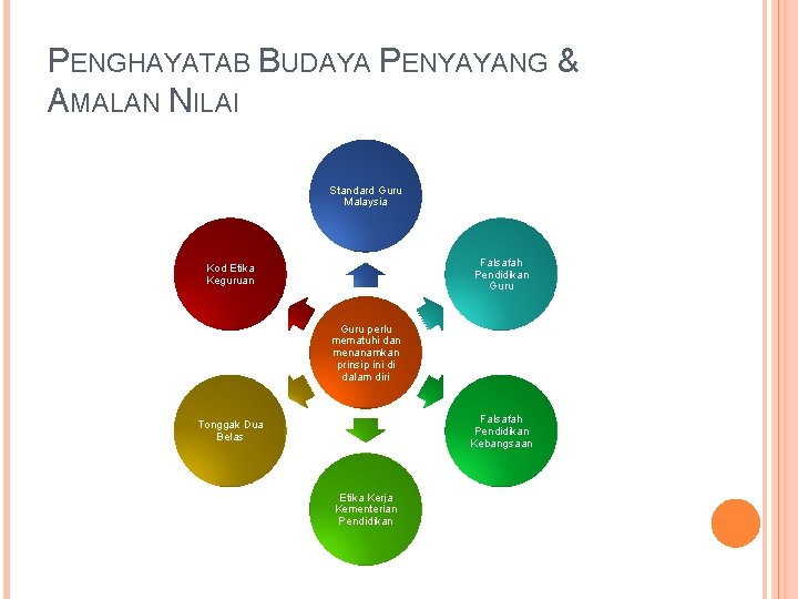 PENGHAYATAB BUDAYA PENYAYANG & AMALAN NILAI Standard Guru Malaysia Falsafah Pendidikan Guru Kod Etika