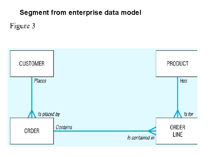 Segment from enterprise data model 