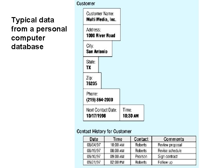 Typical data from a personal computer database 