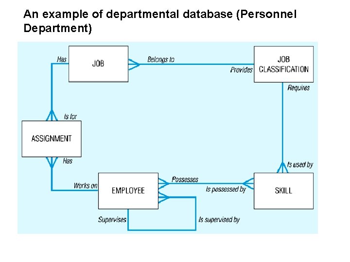 An example of departmental database (Personnel Department) 
