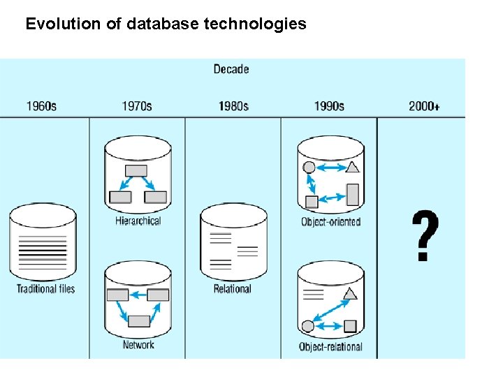 Evolution of database technologies 