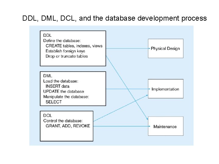 DDL, DML, DCL, and the database development process 