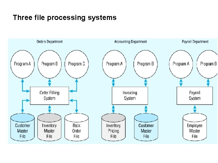 Three file processing systems 