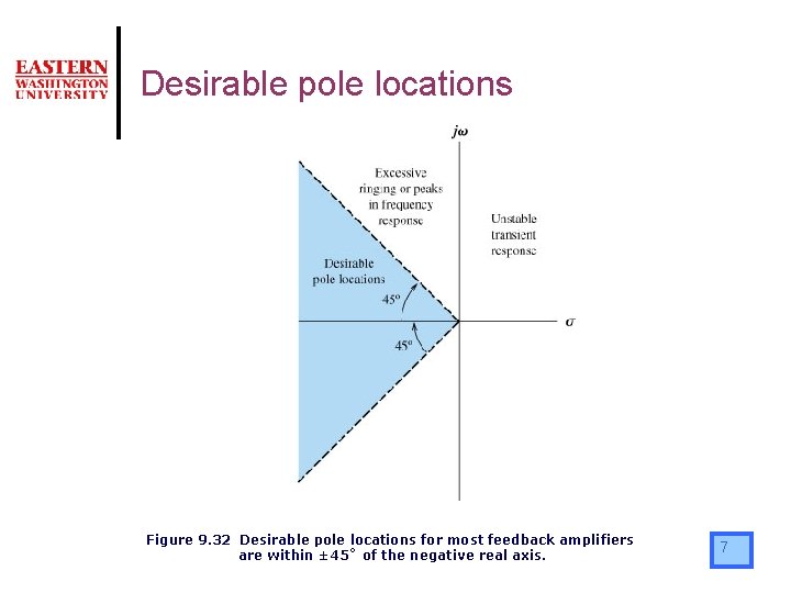 Desirable pole locations Figure 9. 32 Desirable pole locations for most feedback amplifiers are