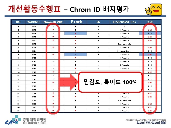 개선활동수행Ⅱ – Chrom ID 배지평가 Broth V 6 ID&Sensi(VITEK) 결과 - - + ±