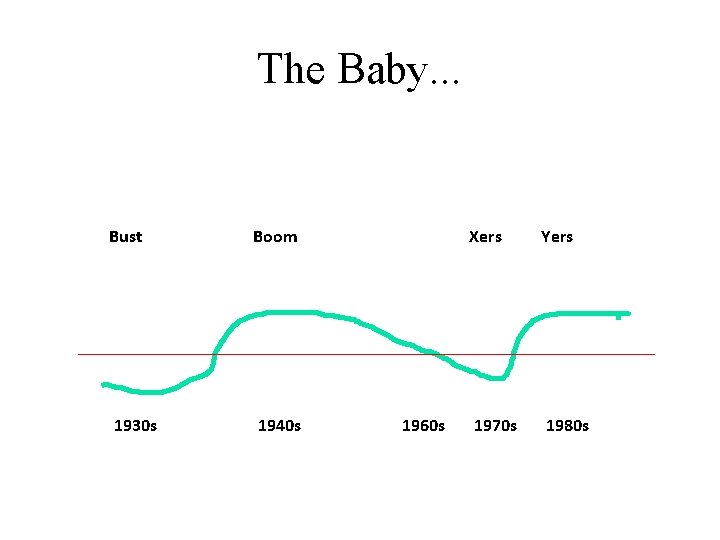 The Baby. . . Bust Boom 1930 s 1940 s 1960 s Xers Yers