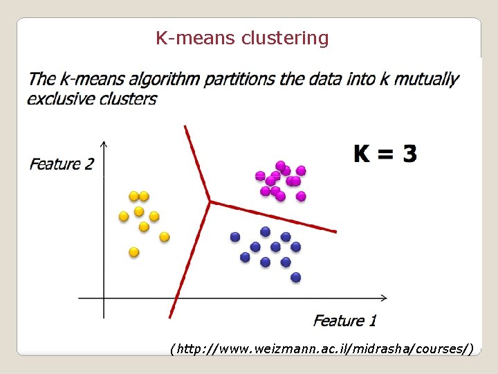 K-means clustering (http: //www. weizmann. ac. il/midrasha/courses/) 