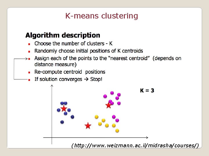 K-means clustering (http: //www. weizmann. ac. il/midrasha/courses/) 